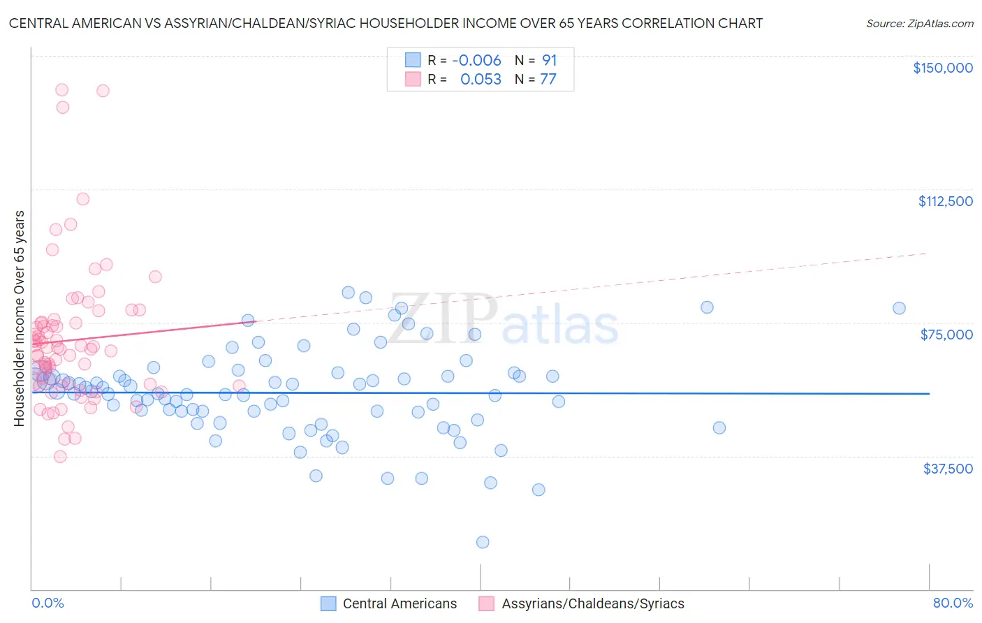 Central American vs Assyrian/Chaldean/Syriac Householder Income Over 65 years