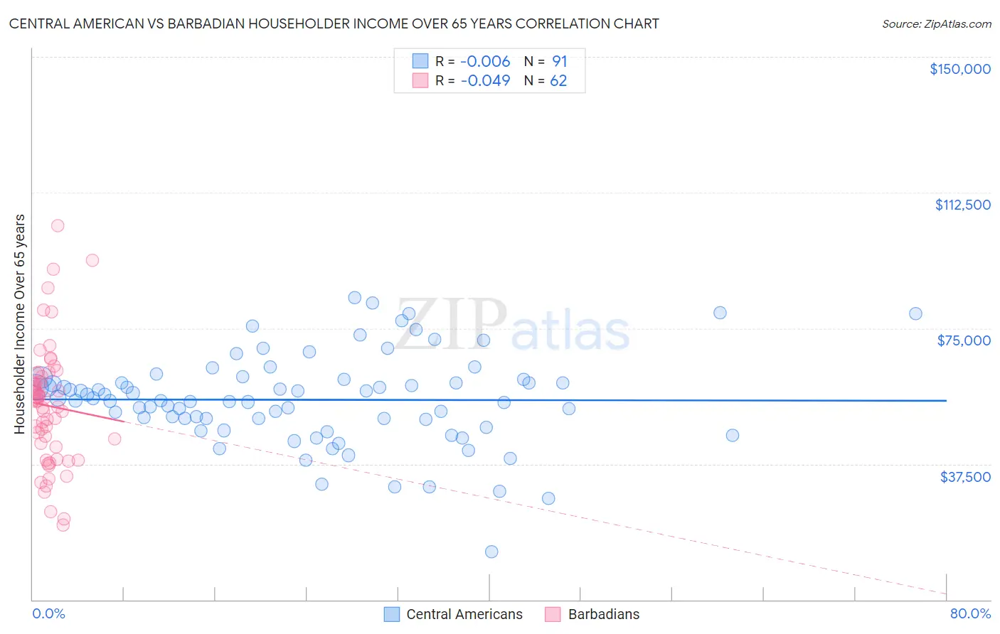 Central American vs Barbadian Householder Income Over 65 years