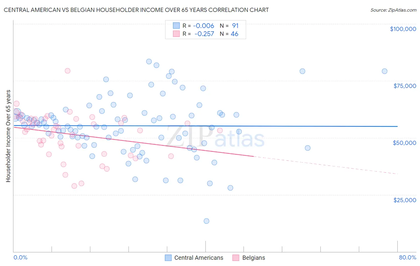 Central American vs Belgian Householder Income Over 65 years