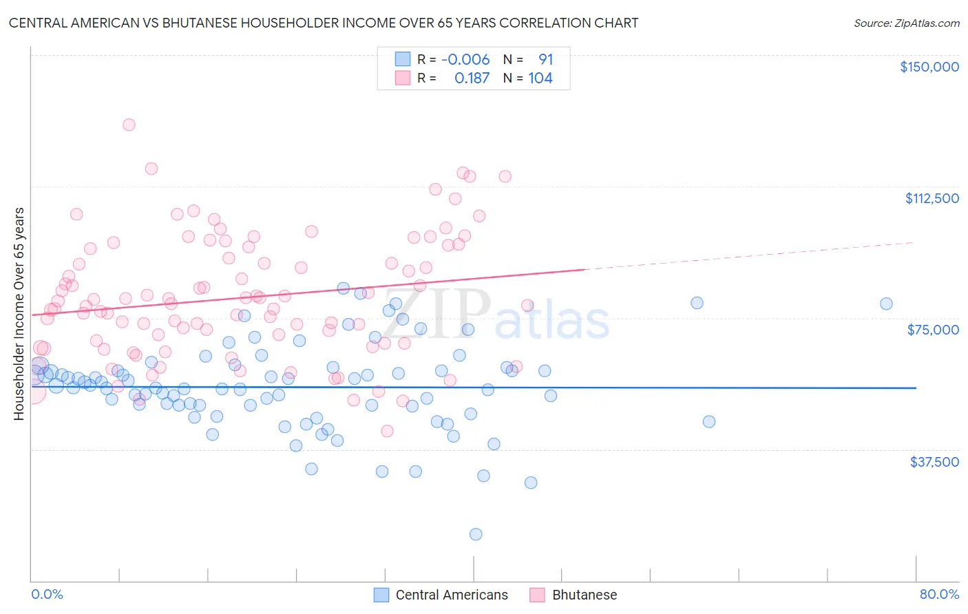Central American vs Bhutanese Householder Income Over 65 years