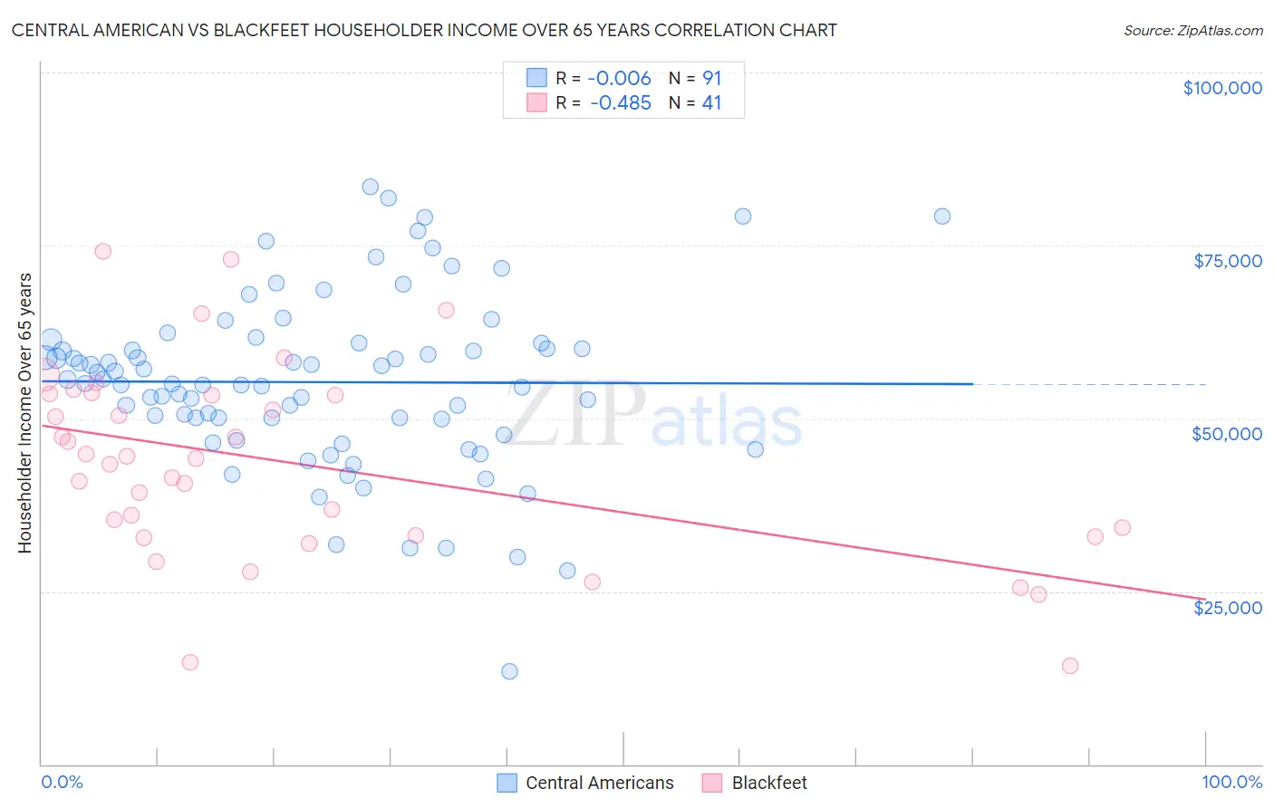 Central American vs Blackfeet Householder Income Over 65 years