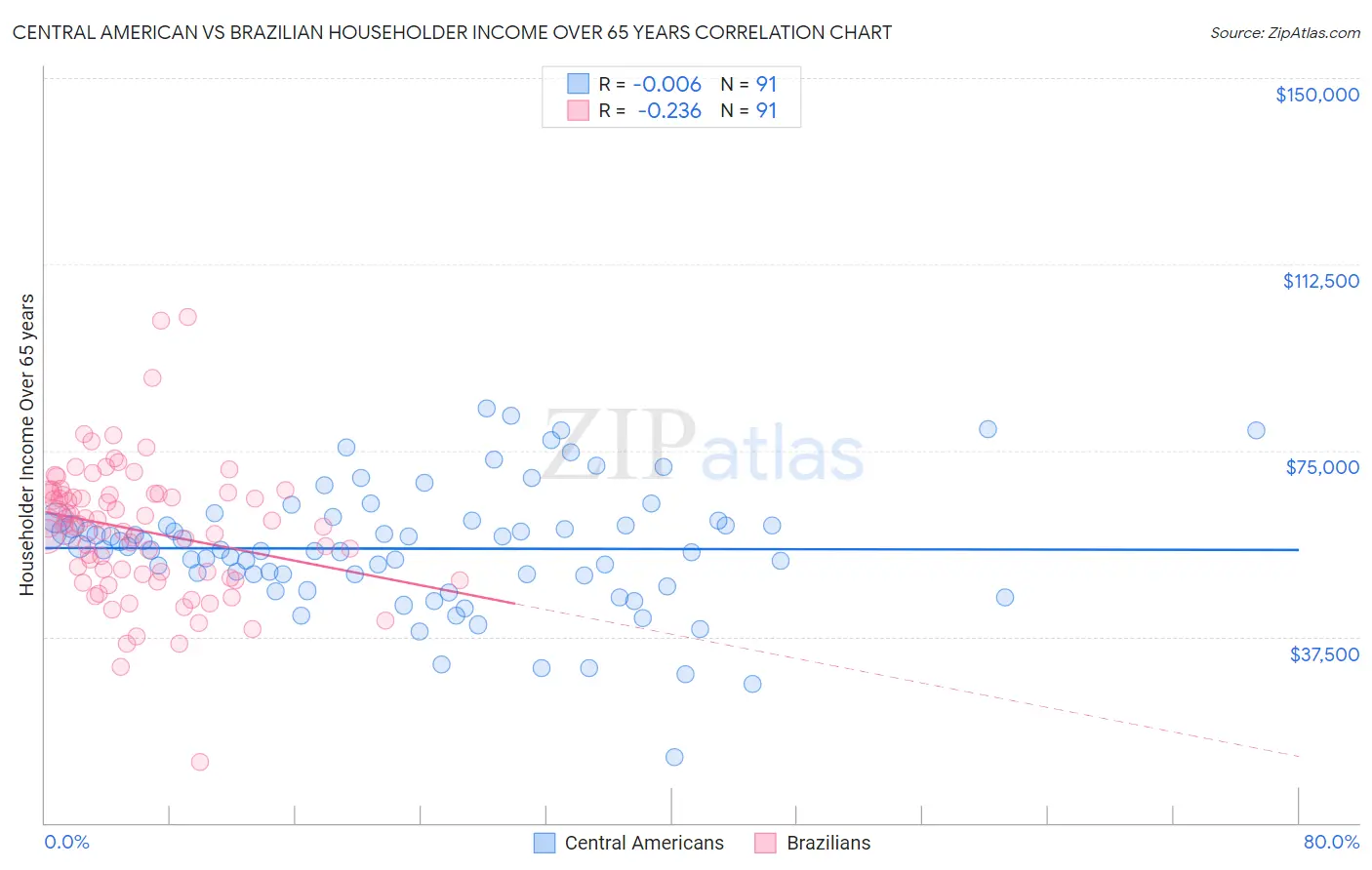 Central American vs Brazilian Householder Income Over 65 years
