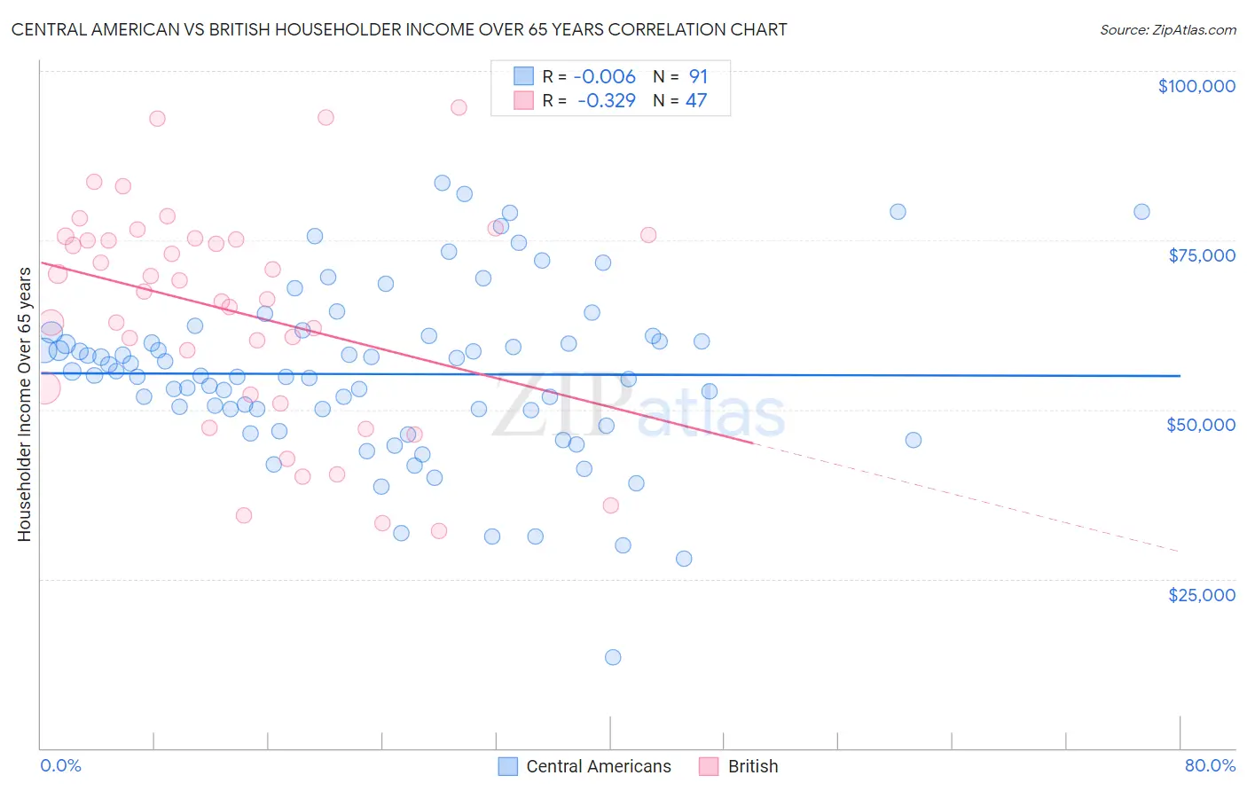 Central American vs British Householder Income Over 65 years