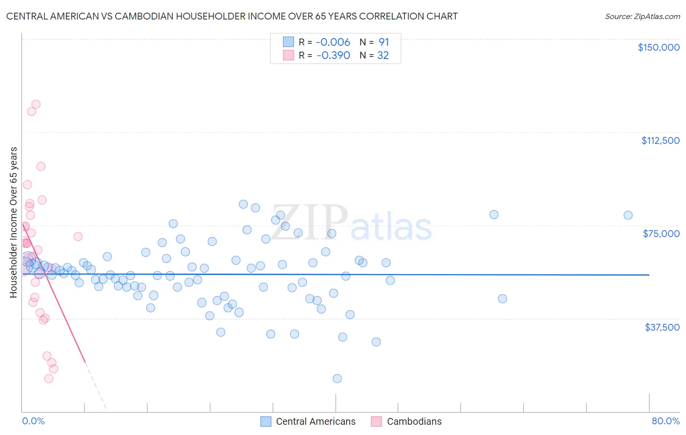 Central American vs Cambodian Householder Income Over 65 years