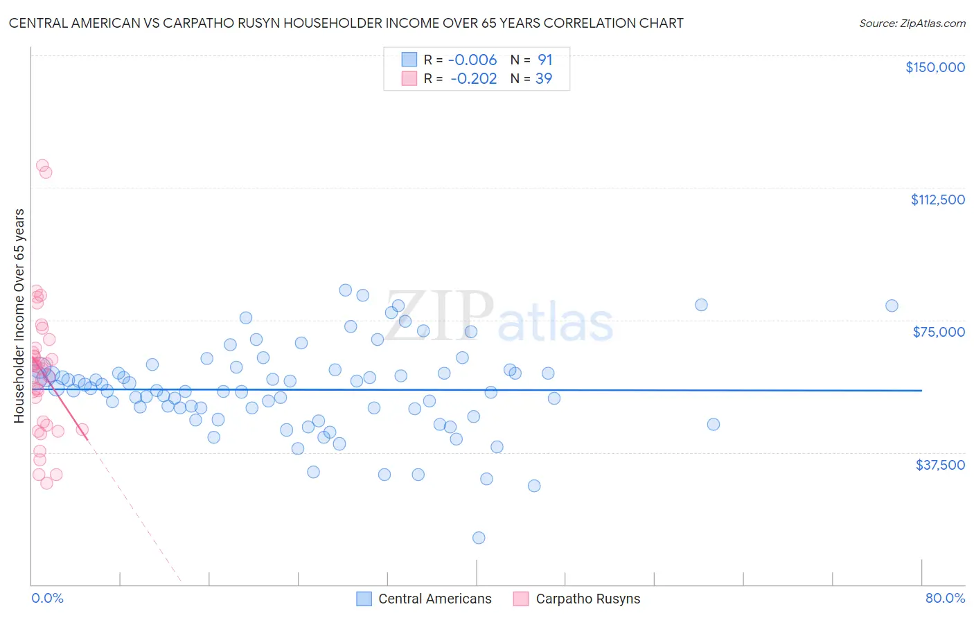 Central American vs Carpatho Rusyn Householder Income Over 65 years