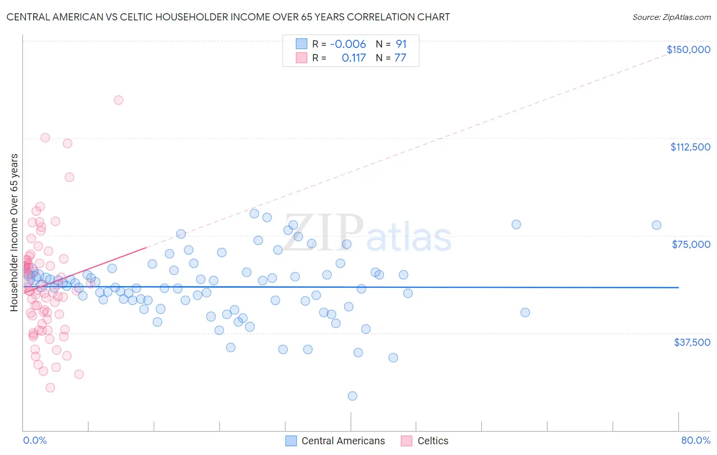 Central American vs Celtic Householder Income Over 65 years