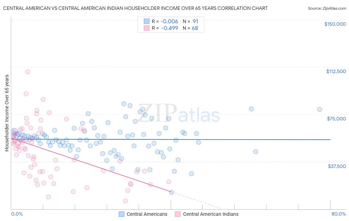Central American vs Central American Indian Householder Income Over 65 years