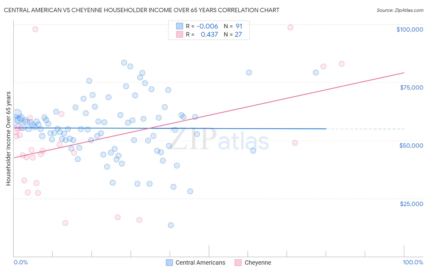Central American vs Cheyenne Householder Income Over 65 years