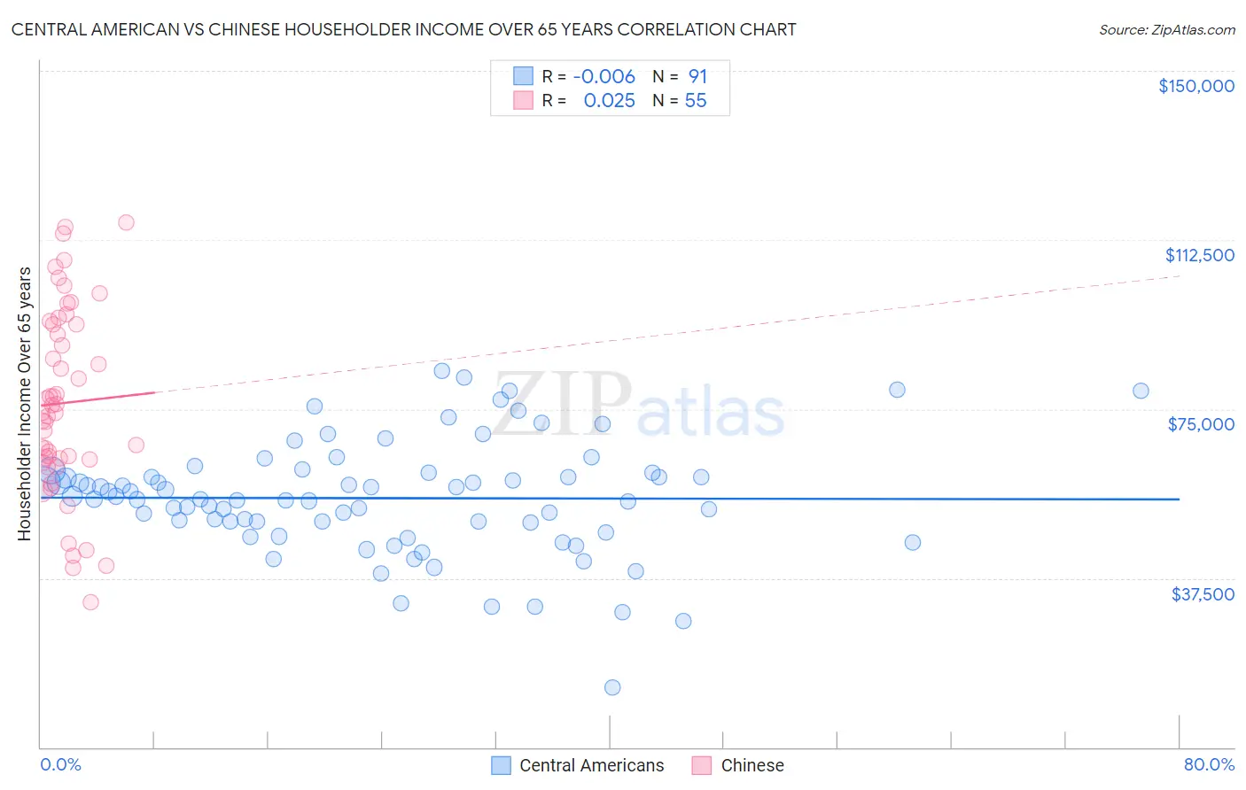 Central American vs Chinese Householder Income Over 65 years