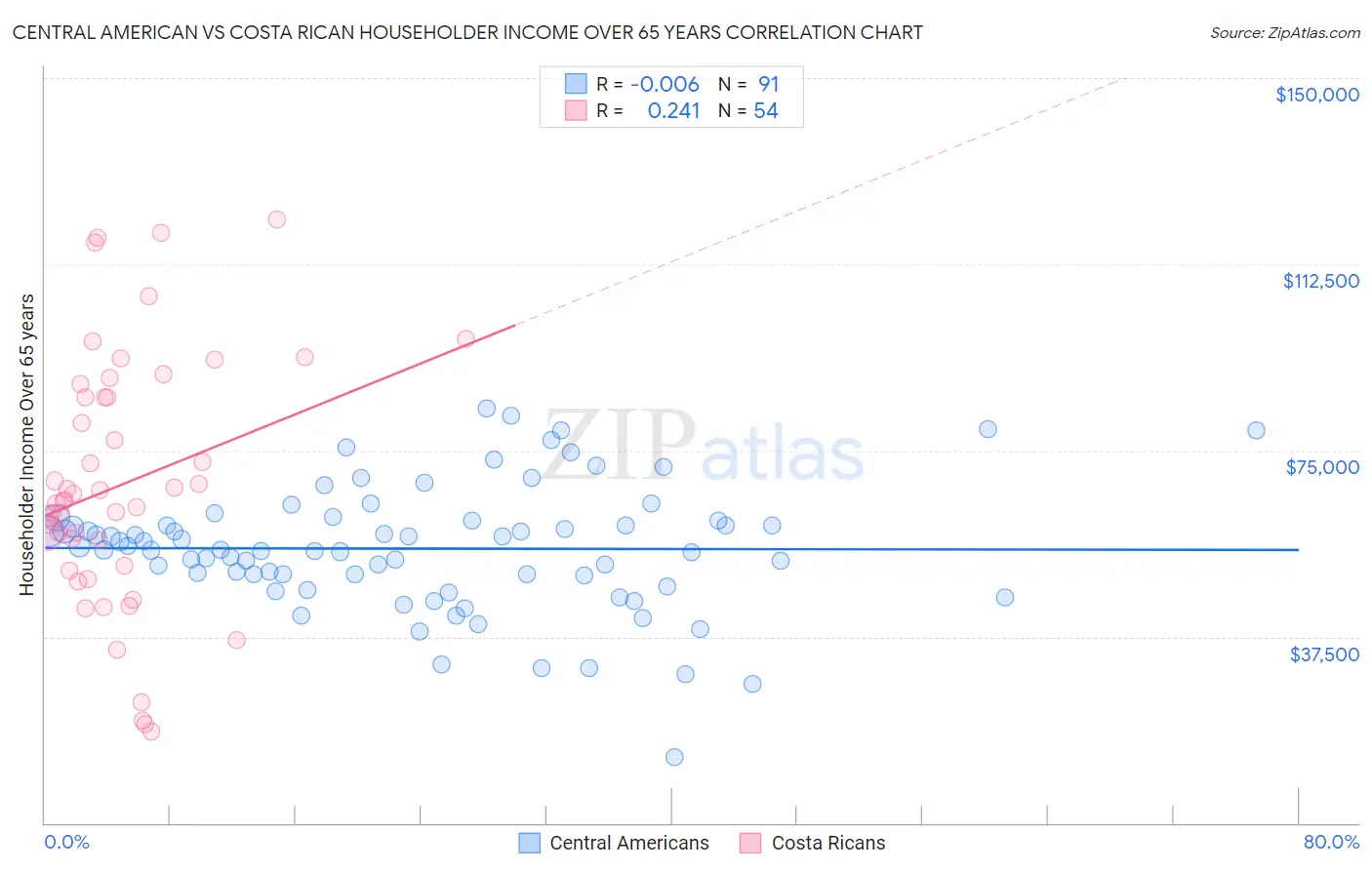 Central American vs Costa Rican Householder Income Over 65 years