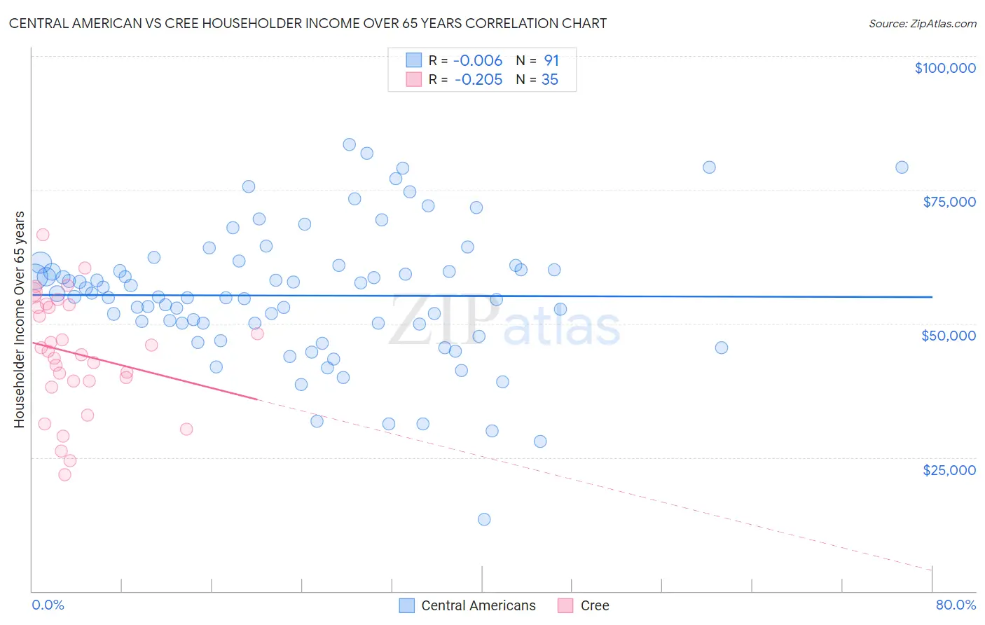 Central American vs Cree Householder Income Over 65 years