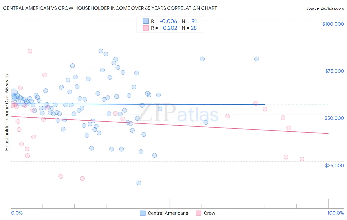 Central American vs Crow Householder Income Over 65 years