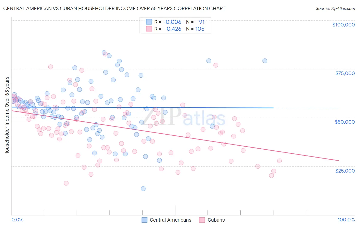 Central American vs Cuban Householder Income Over 65 years