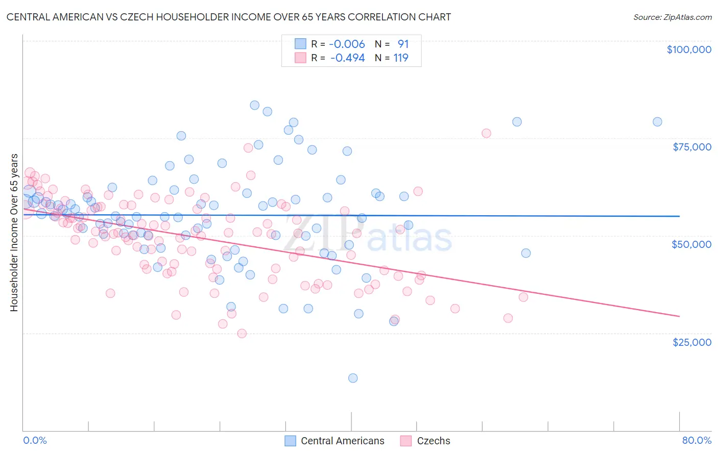 Central American vs Czech Householder Income Over 65 years