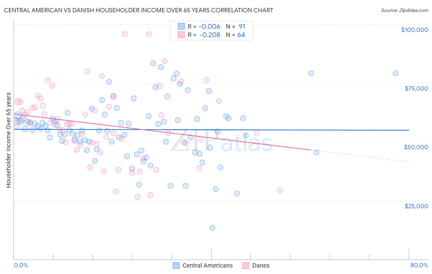 Central American vs Danish Householder Income Over 65 years