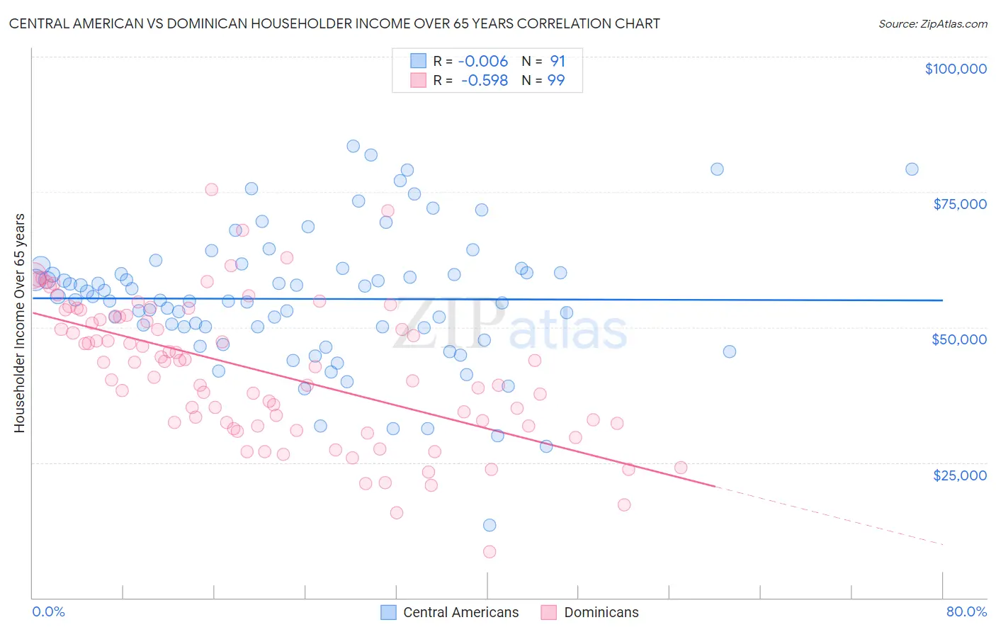 Central American vs Dominican Householder Income Over 65 years