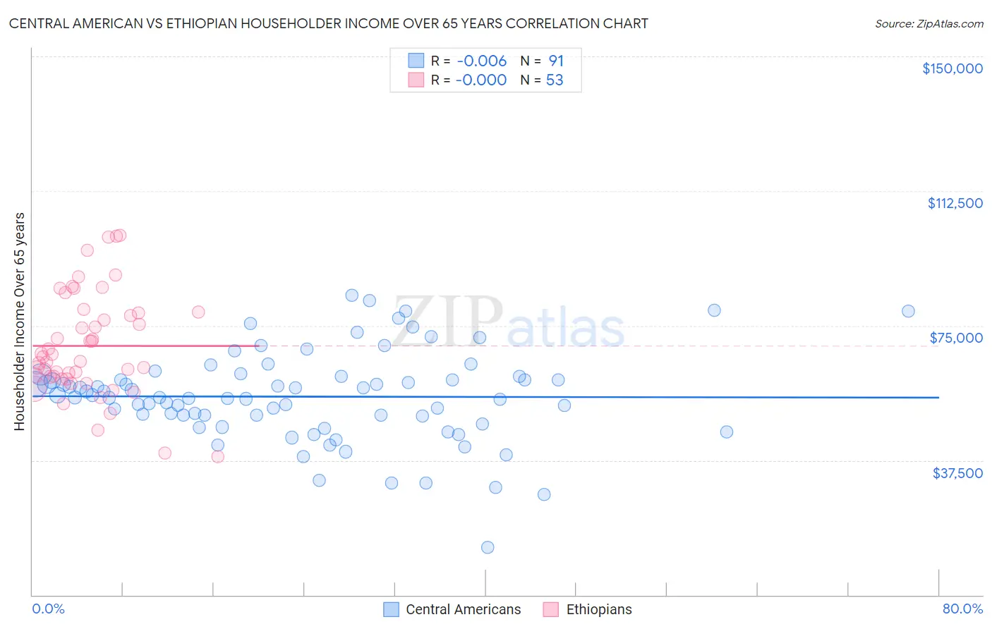 Central American vs Ethiopian Householder Income Over 65 years