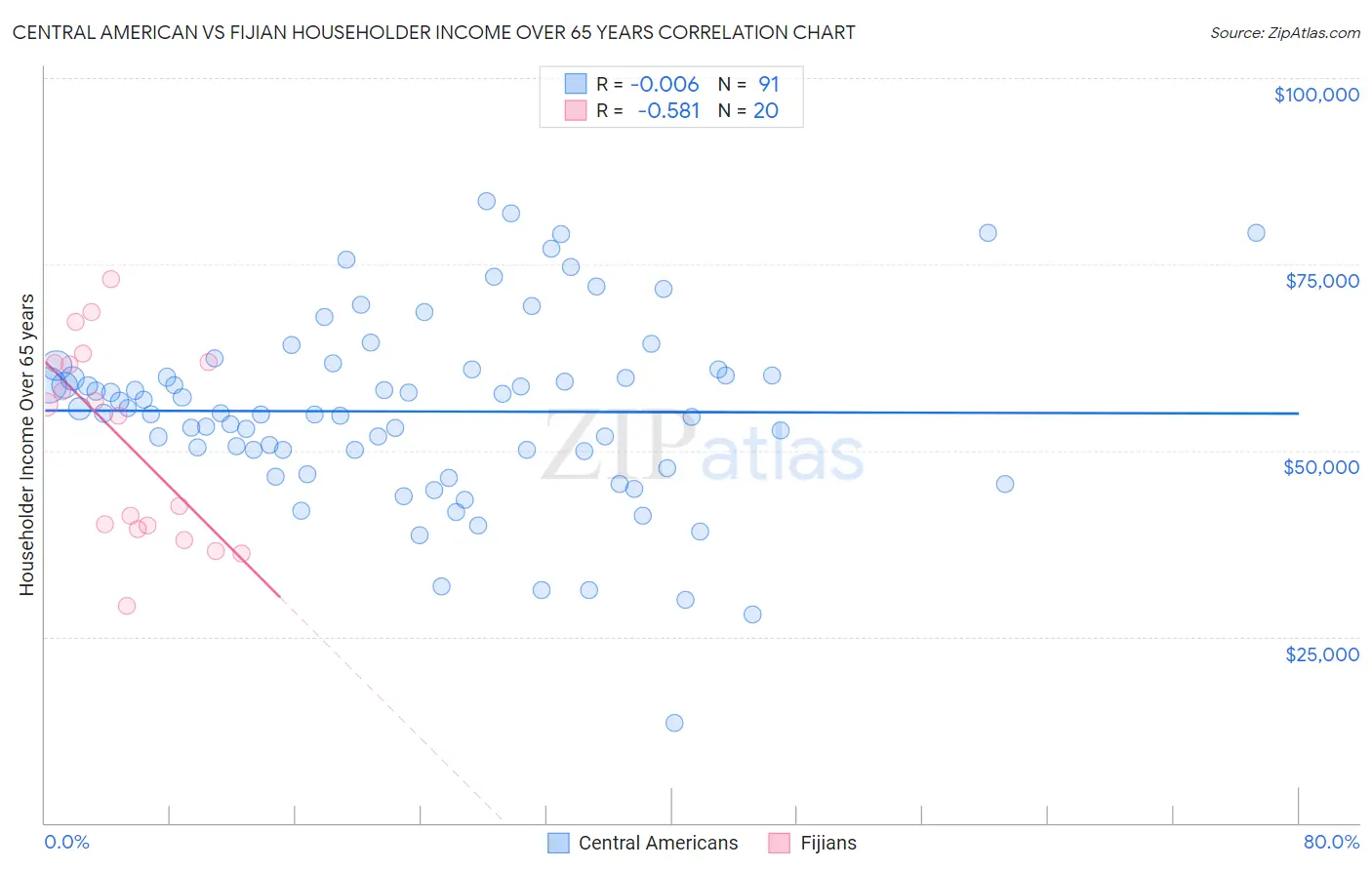 Central American vs Fijian Householder Income Over 65 years