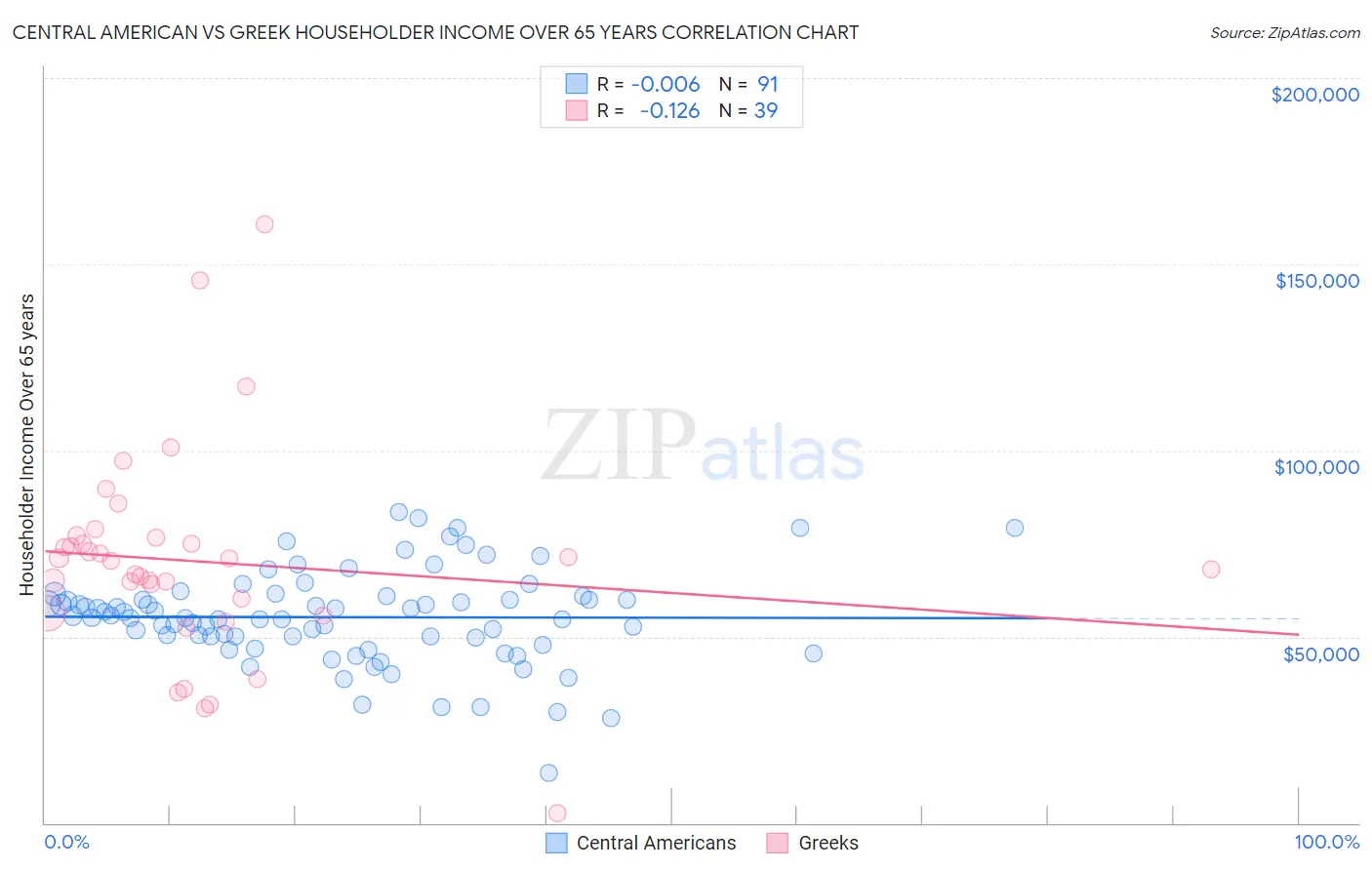 Central American vs Greek Householder Income Over 65 years