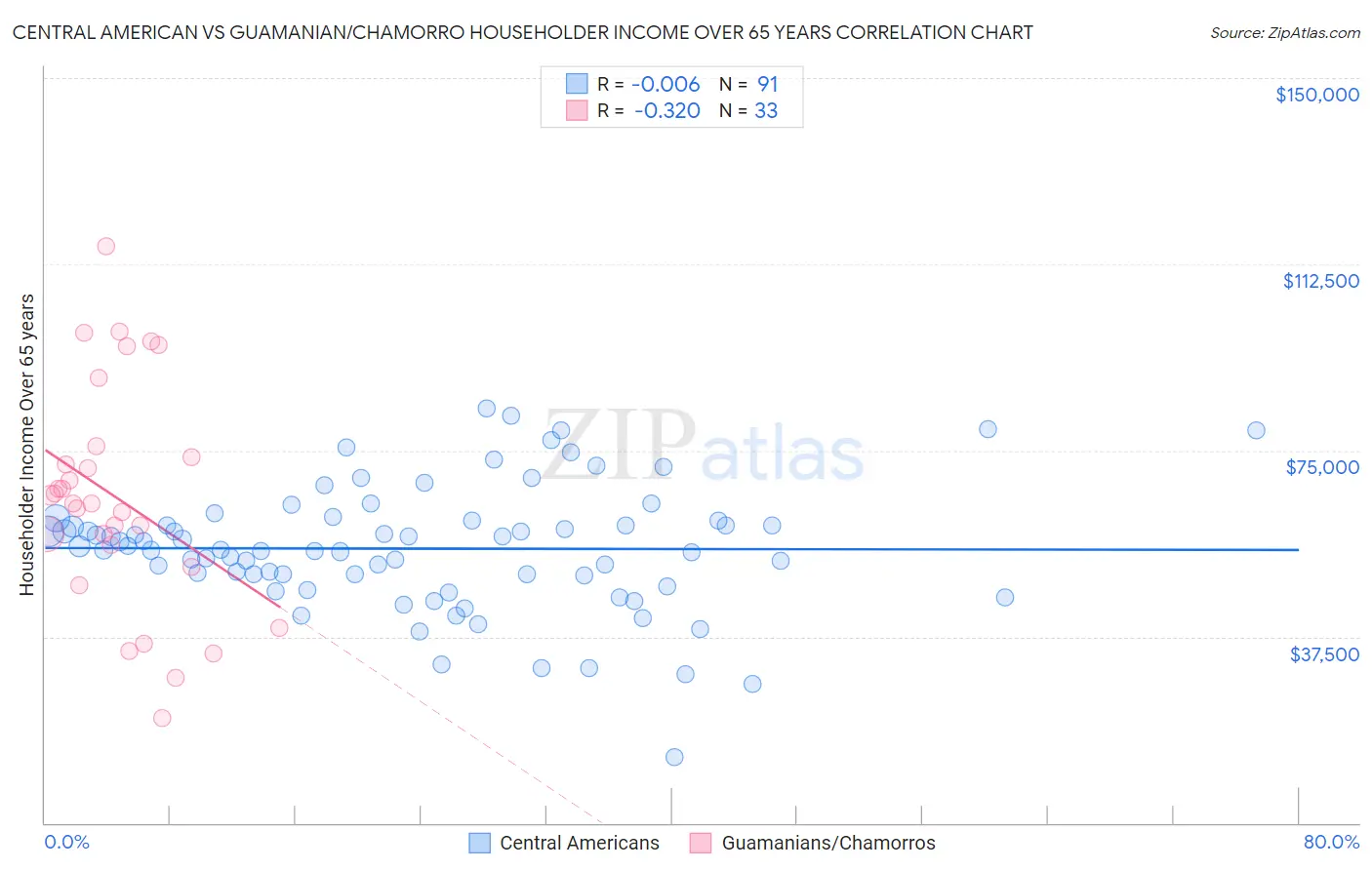 Central American vs Guamanian/Chamorro Householder Income Over 65 years