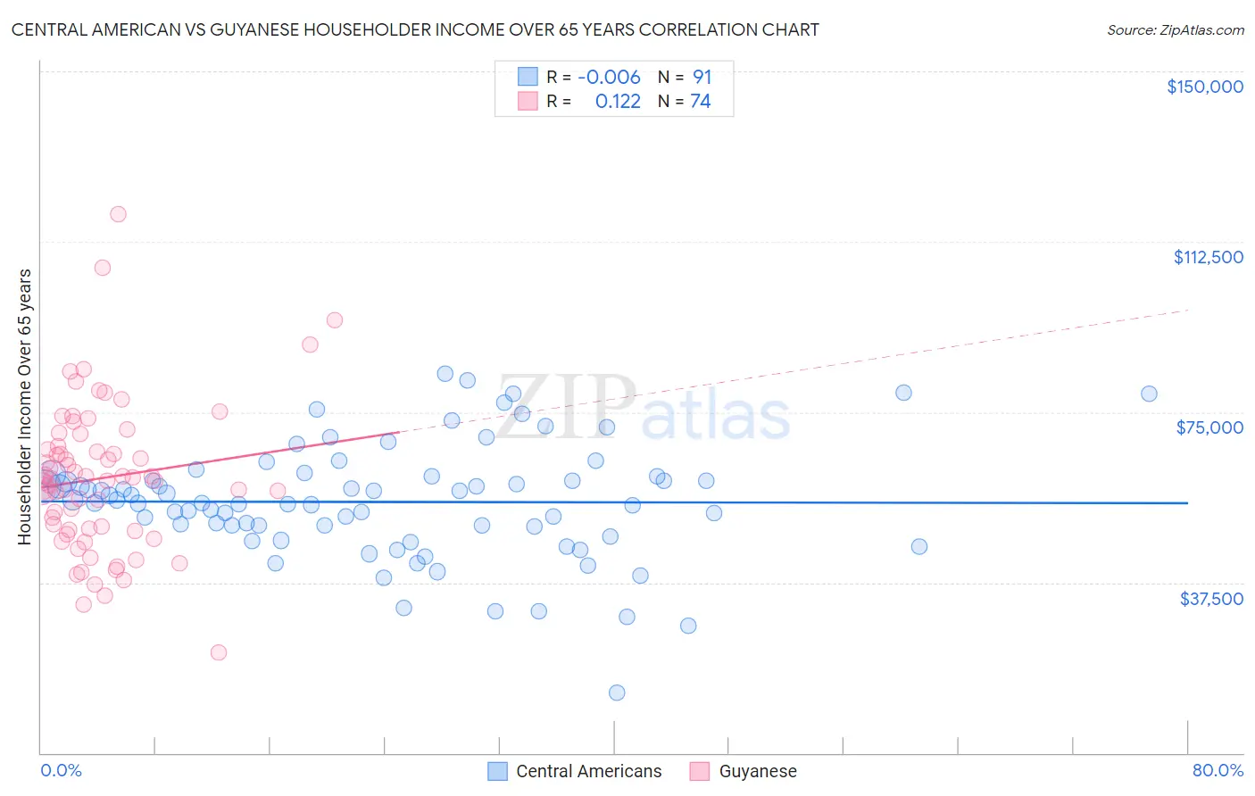 Central American vs Guyanese Householder Income Over 65 years