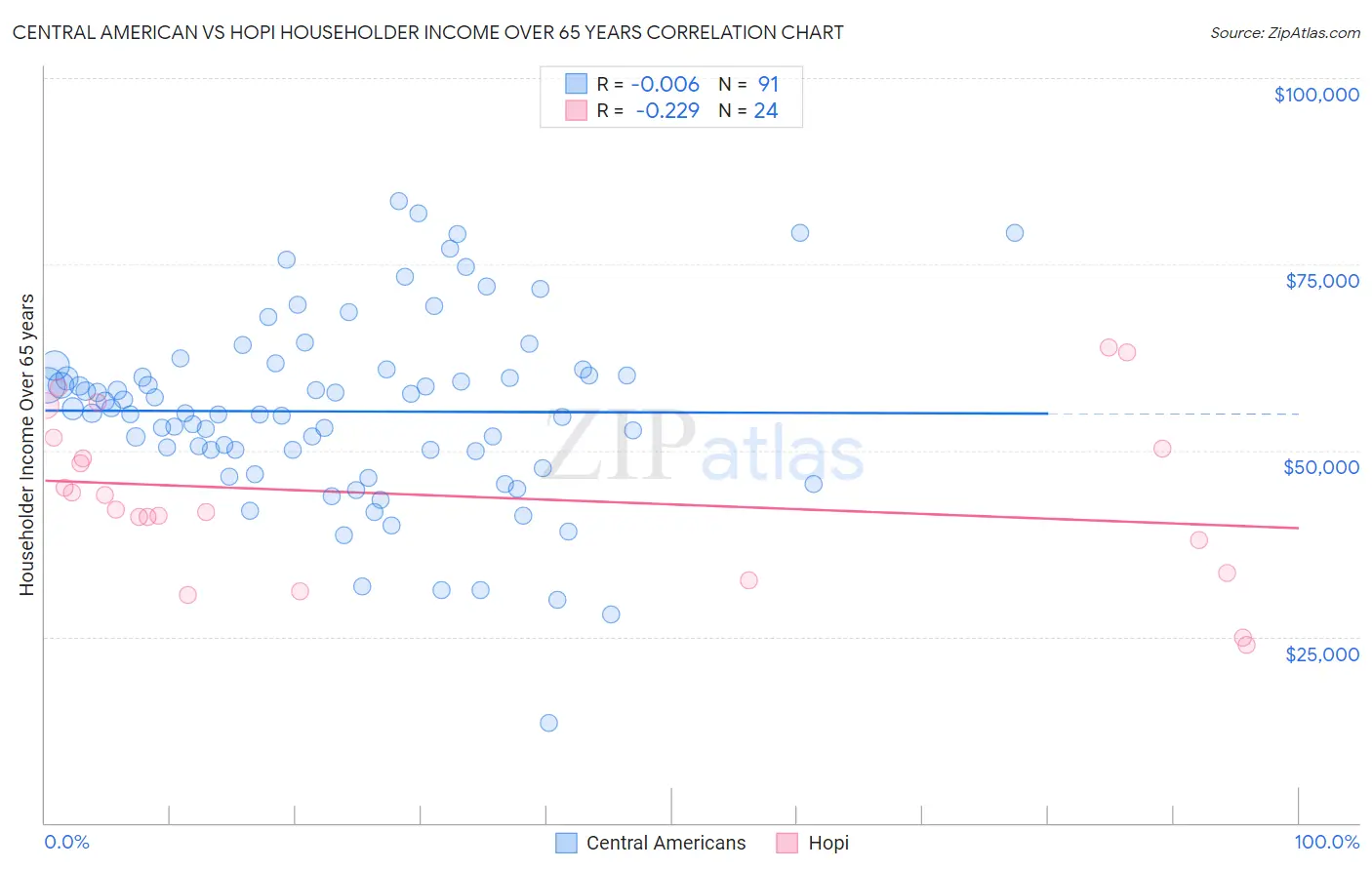 Central American vs Hopi Householder Income Over 65 years