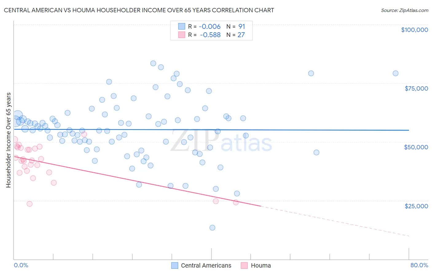 Central American vs Houma Householder Income Over 65 years