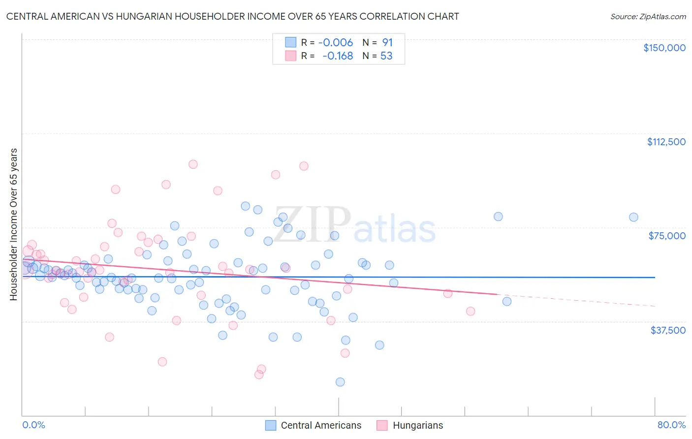 Central American vs Hungarian Householder Income Over 65 years