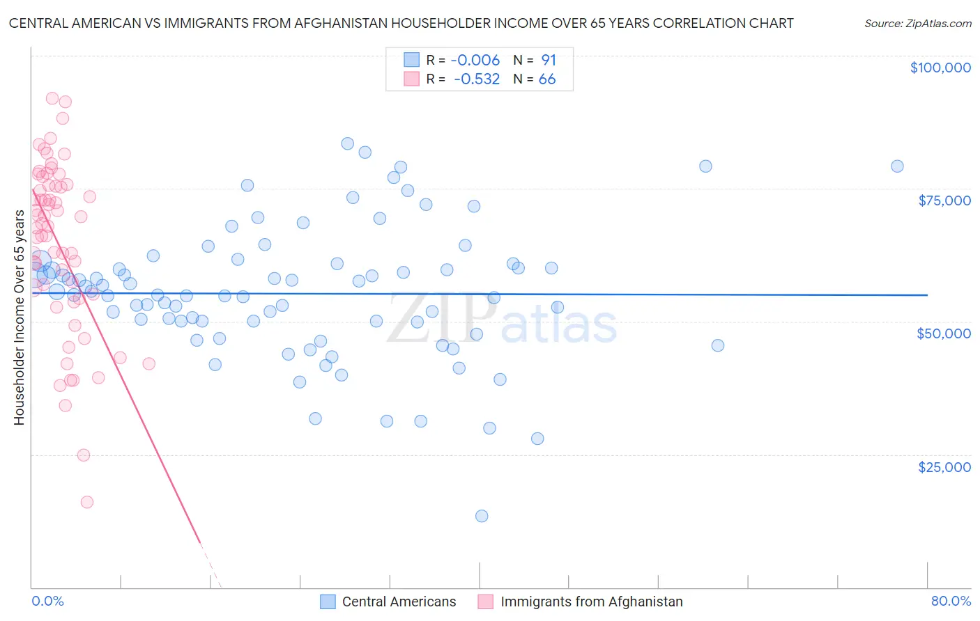 Central American vs Immigrants from Afghanistan Householder Income Over 65 years