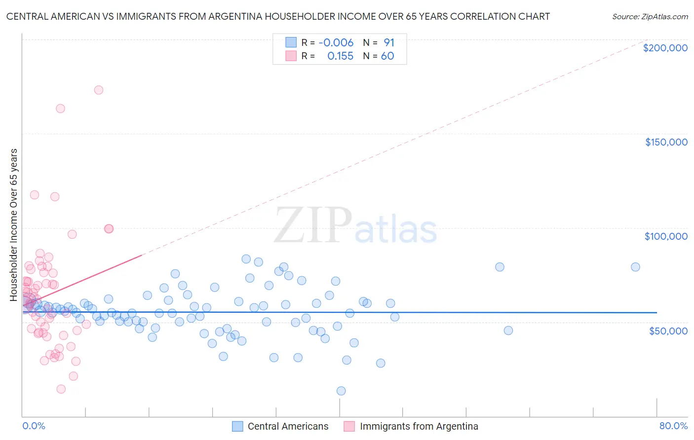 Central American vs Immigrants from Argentina Householder Income Over 65 years
