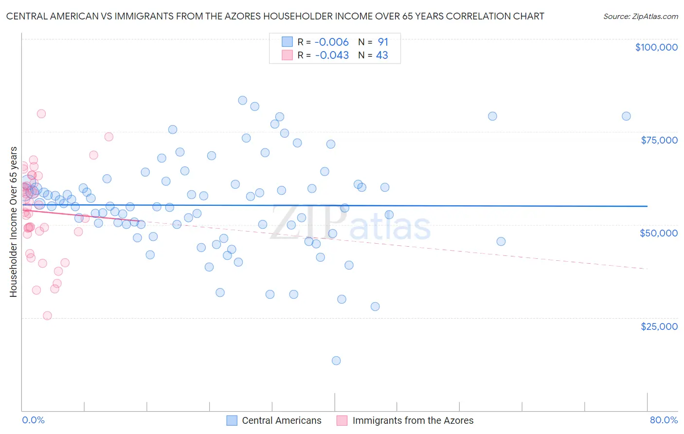 Central American vs Immigrants from the Azores Householder Income Over 65 years
