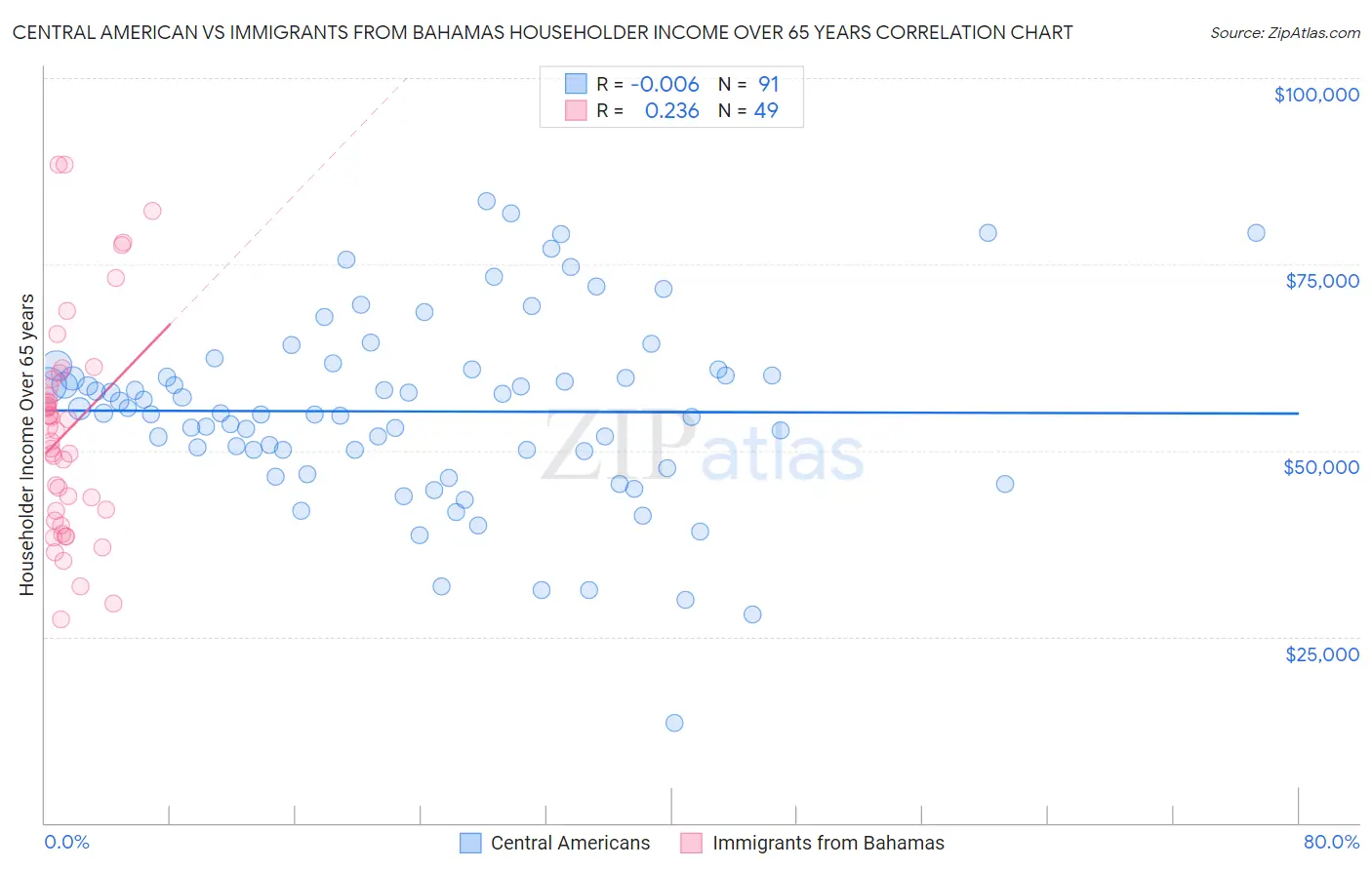 Central American vs Immigrants from Bahamas Householder Income Over 65 years