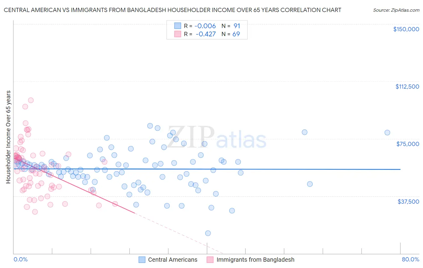 Central American vs Immigrants from Bangladesh Householder Income Over 65 years