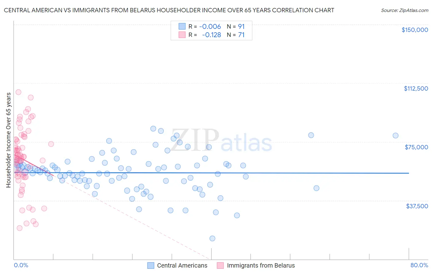 Central American vs Immigrants from Belarus Householder Income Over 65 years