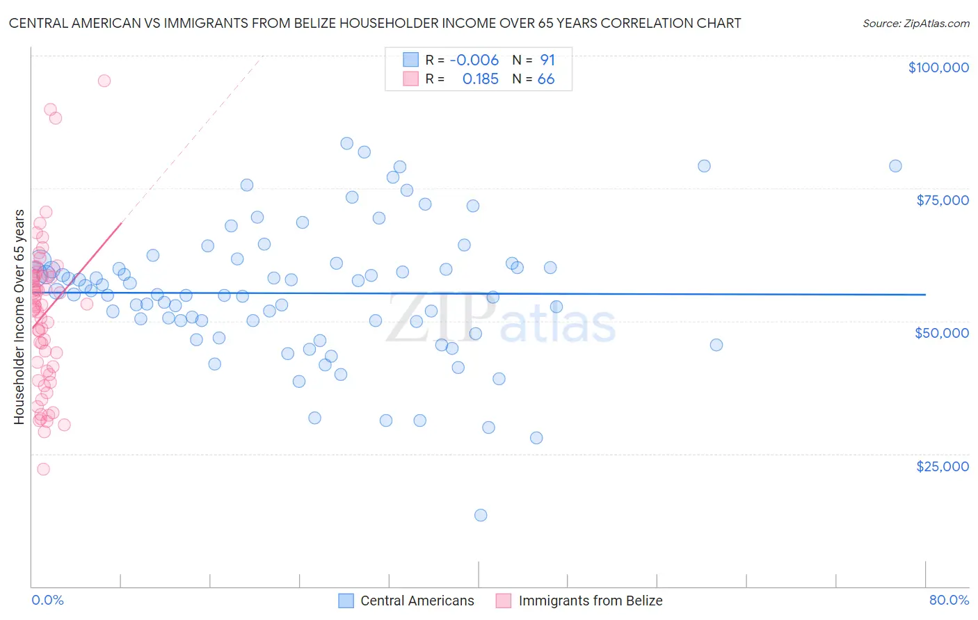 Central American vs Immigrants from Belize Householder Income Over 65 years