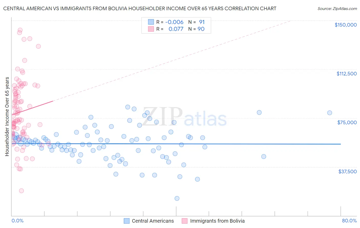 Central American vs Immigrants from Bolivia Householder Income Over 65 years