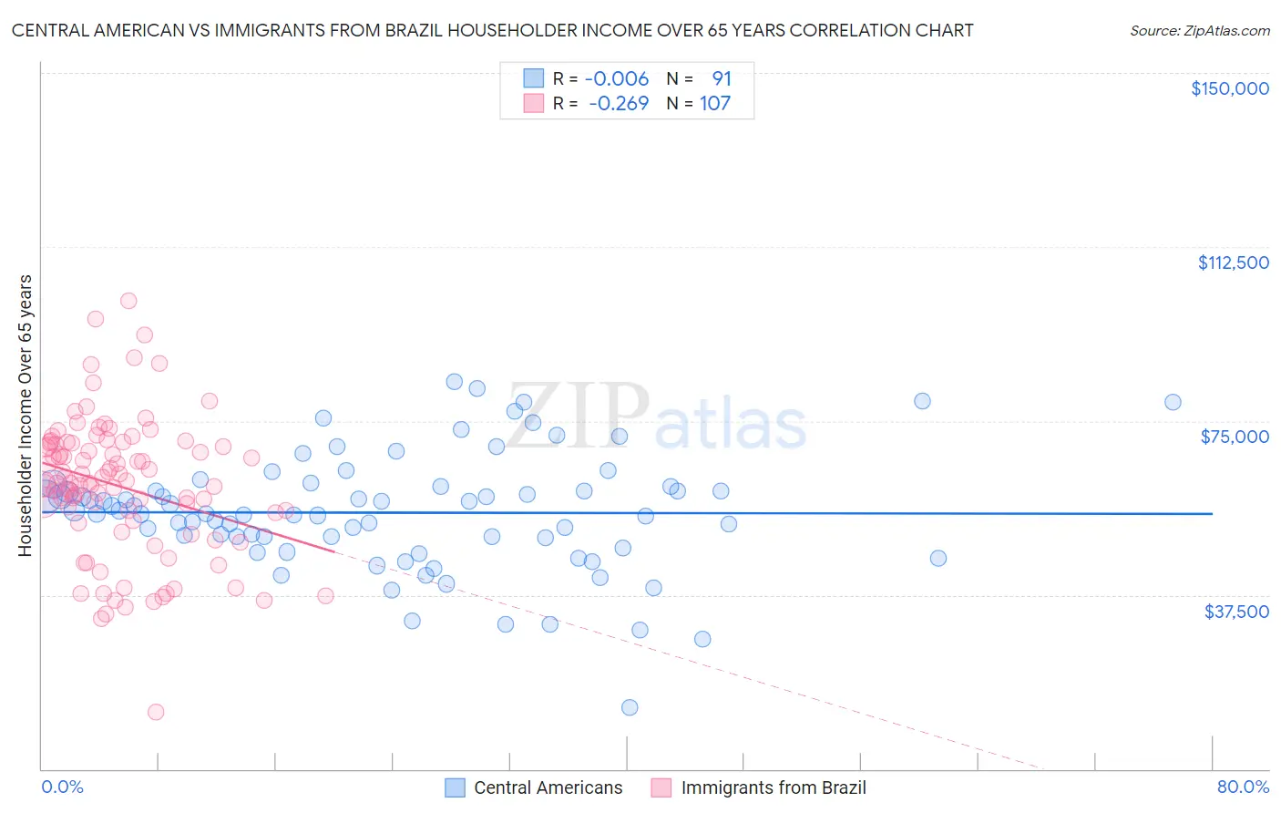 Central American vs Immigrants from Brazil Householder Income Over 65 years