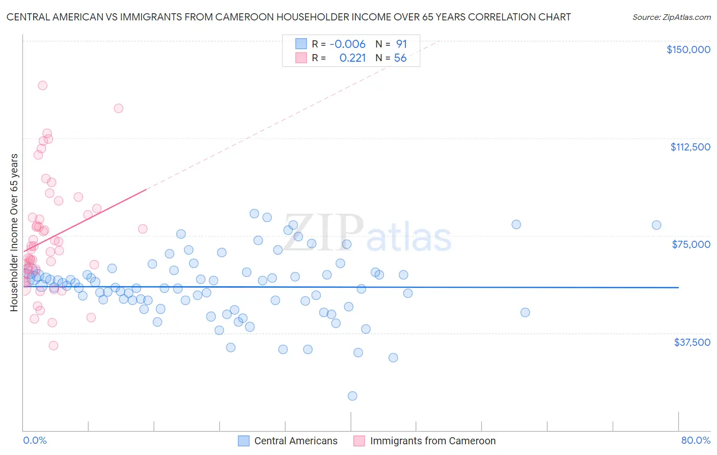 Central American vs Immigrants from Cameroon Householder Income Over 65 years