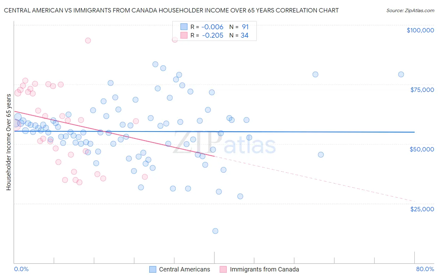 Central American vs Immigrants from Canada Householder Income Over 65 years