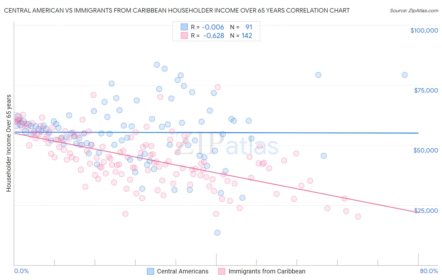 Central American vs Immigrants from Caribbean Householder Income Over 65 years