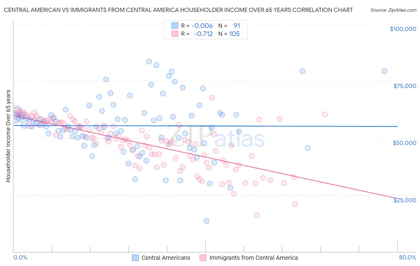Central American vs Immigrants from Central America Householder Income Over 65 years
