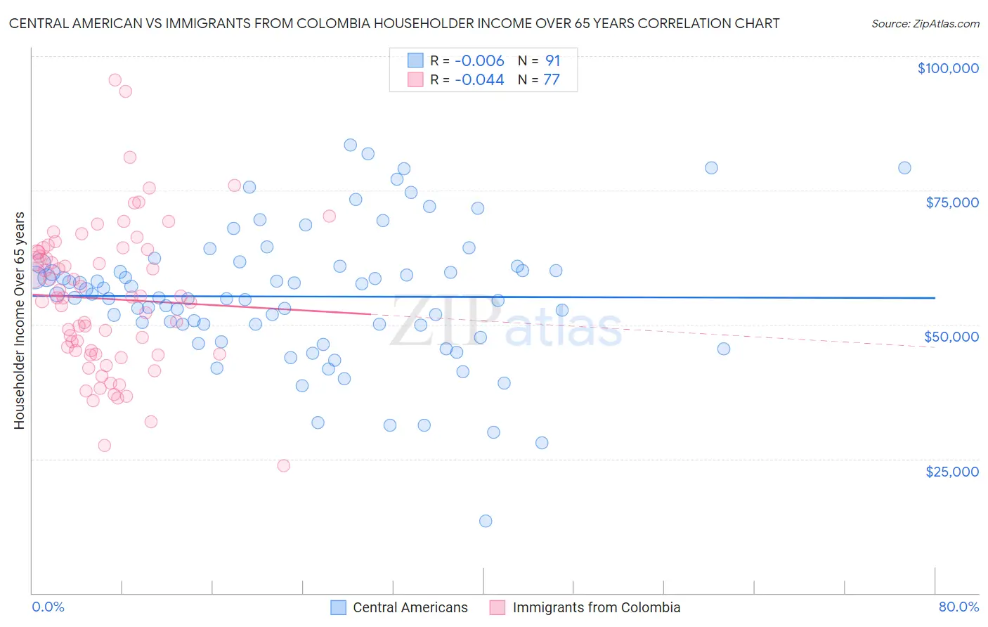 Central American vs Immigrants from Colombia Householder Income Over 65 years