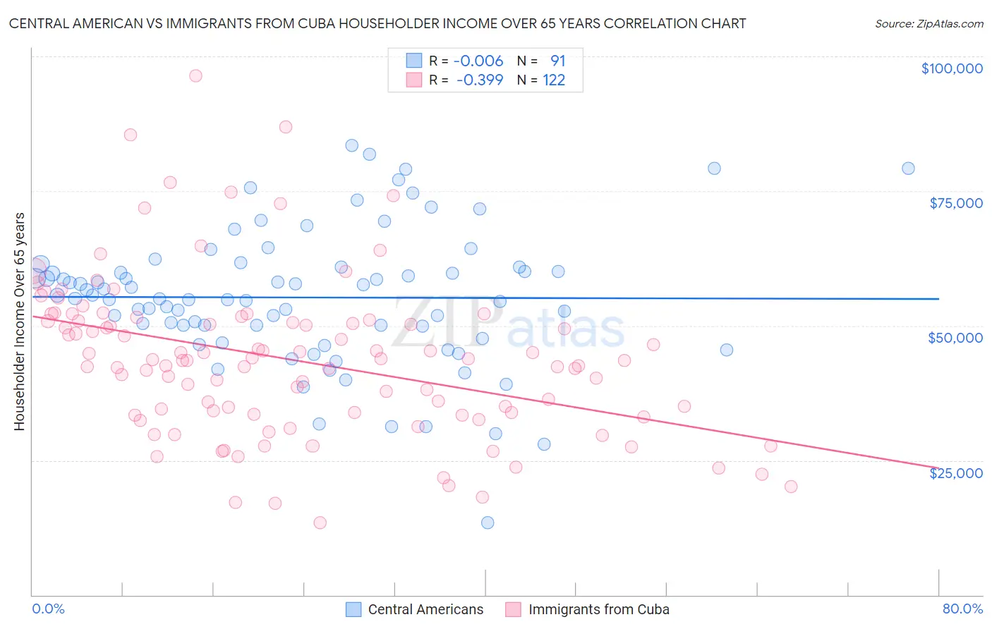Central American vs Immigrants from Cuba Householder Income Over 65 years
