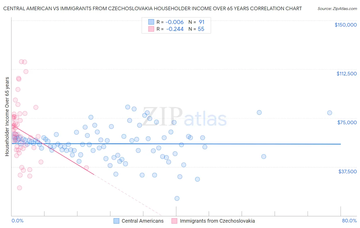 Central American vs Immigrants from Czechoslovakia Householder Income Over 65 years