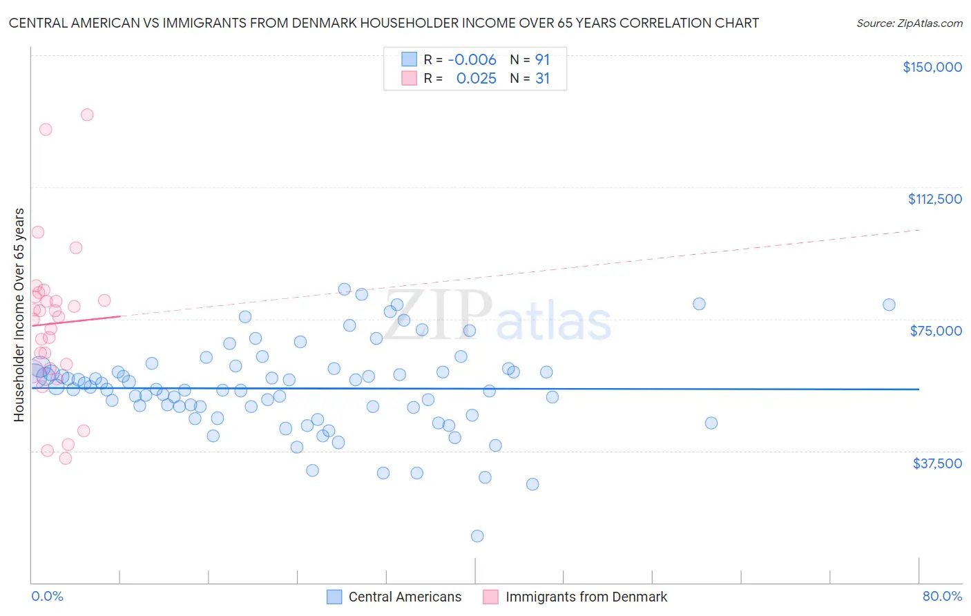 Central American vs Immigrants from Denmark Householder Income Over 65 years