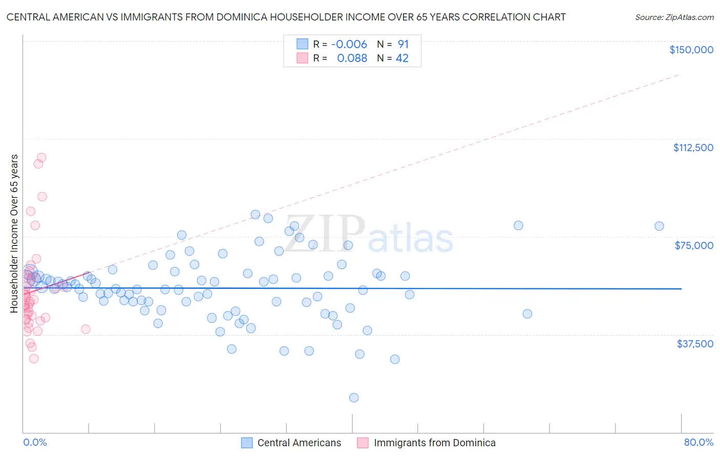 Central American vs Immigrants from Dominica Householder Income Over 65 years