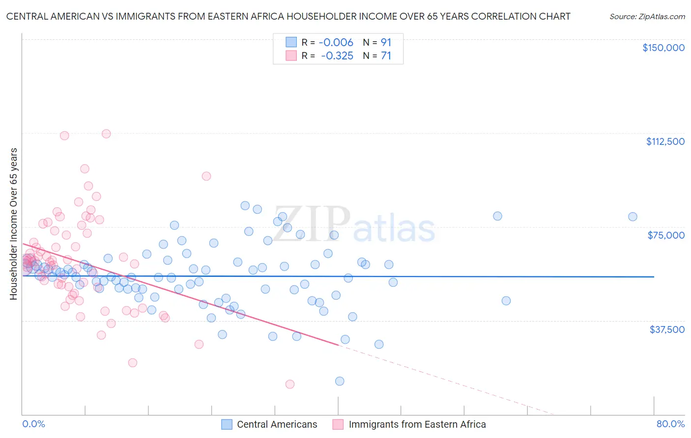 Central American vs Immigrants from Eastern Africa Householder Income Over 65 years