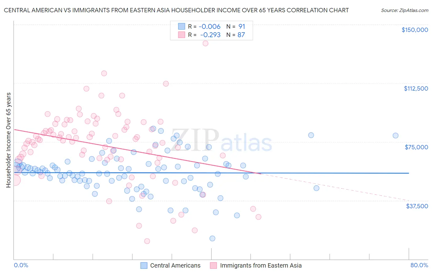 Central American vs Immigrants from Eastern Asia Householder Income Over 65 years