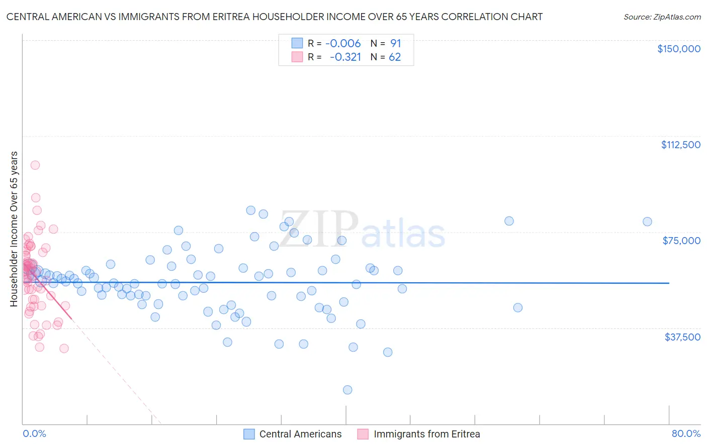 Central American vs Immigrants from Eritrea Householder Income Over 65 years