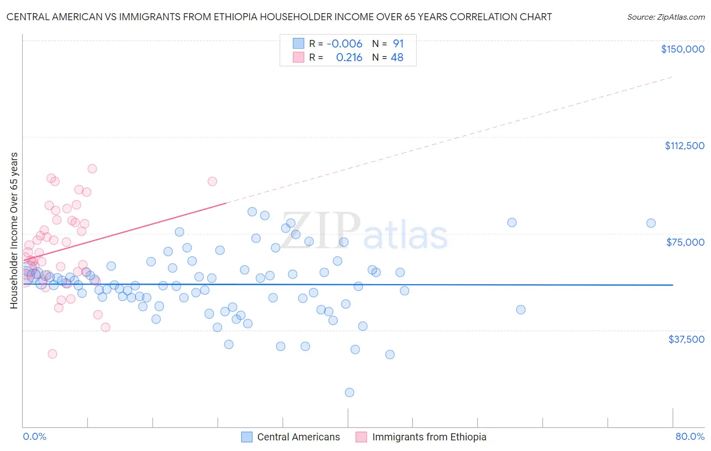 Central American vs Immigrants from Ethiopia Householder Income Over 65 years